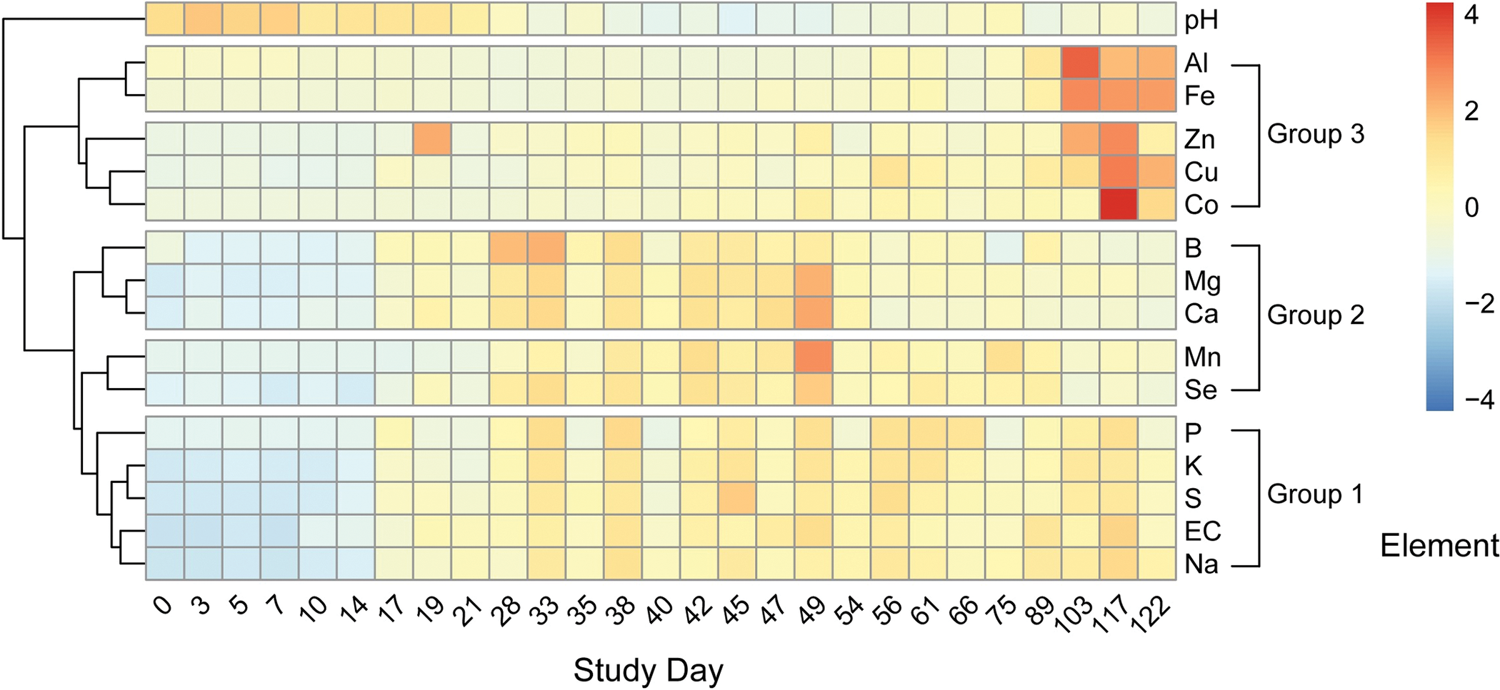 Fig 3. Heatmap showing scaled changes in elemental concentrations by study day. See the complete article at Plos One